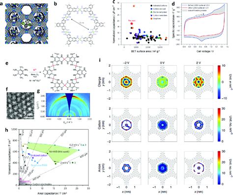 A And B Chemical Molecular Structure Of The Ni 3 HITP 2 MOFs And A