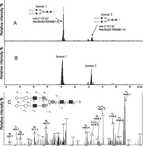 Extracted Ion Chromatogram Eic Of M Z Shows The Different