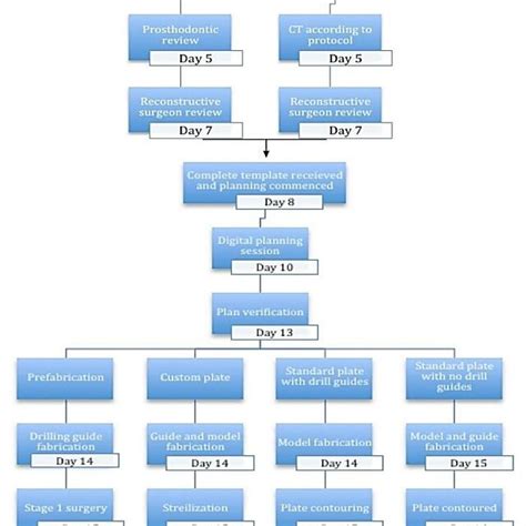 Virtual Surgical Planning Workflow Showing The Estimated Time Required Download Scientific