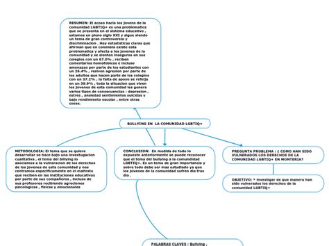 Bullying En La Comunidad Lgbtiq Mind Map