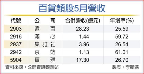 百貨族群 5月營收大躍進 上市櫃 旺得富理財網