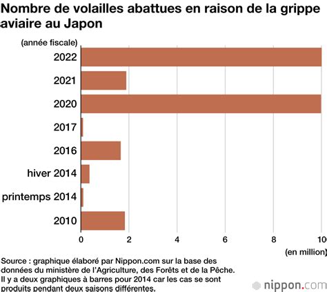 Grippe aviaire sans précédent au Japon un record de 10 millions de