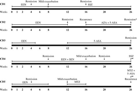 Effect Of Exclusive Enteral Nutrition On The Microbiota Of C