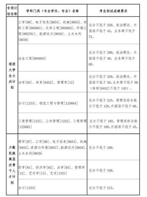 东北大学2023年硕士研究生招生考试考生进入复试的初试成绩基本要求在职研究生招生联展网