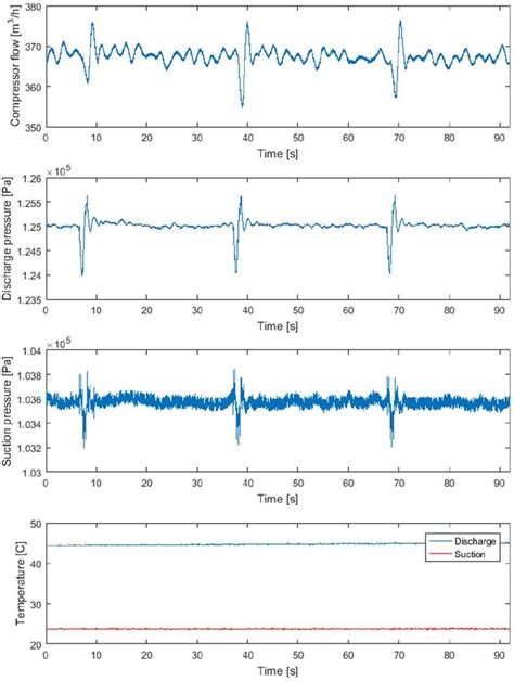 Compressor Flow Discharge And Suction Pressures And Temperatures