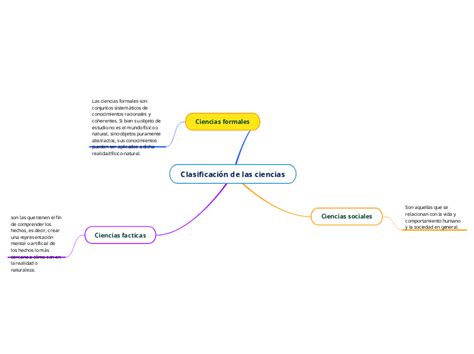 Clasificaci N De Las Ciencias Mind Map