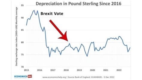 How Brexit Contributed To Inflation And Lower Investment Economics Help