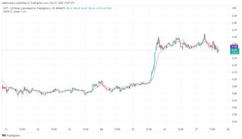 Polkadot Price Prediction Today October 28 2022 Dot Usd Leaps Upwards