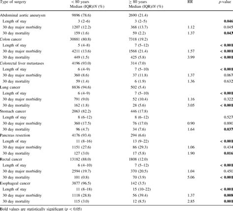 Postoperative Outcomes Stratified For Age Per Quality Registry Download Scientific Diagram