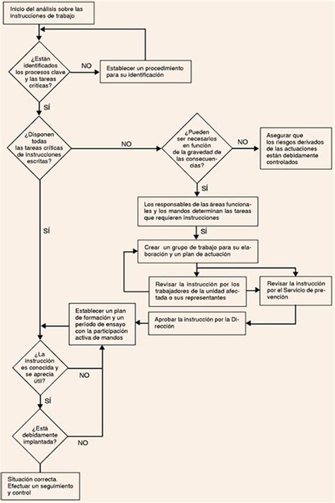 Procedimientos De Trabajo Seguro PTS O Instrucciones De Seguridad