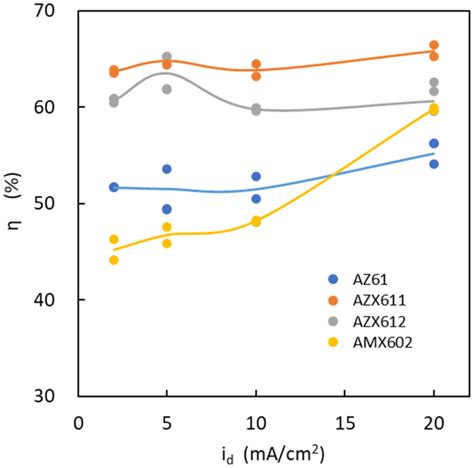 Relation Of The Anode Efficiency Of Mg Alloy Anodes To The Discharge