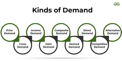 Types of Demand - GeeksforGeeks