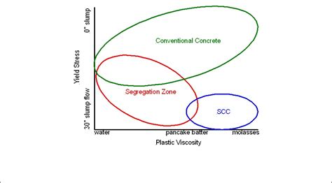 Know About Self-Consolidating Concrete | Concrete Countertop Institute