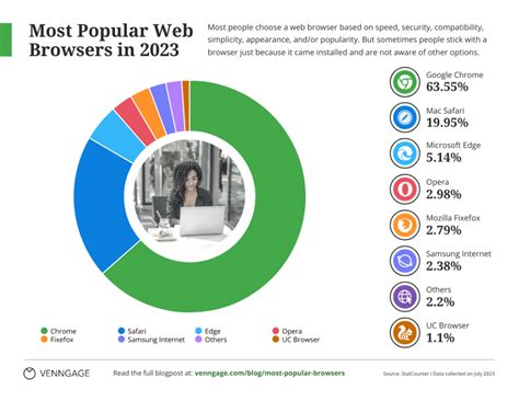 Most Popular Web Browsers In 2023 [infographic] Venngage