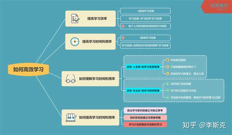 如何利用学习方法提高学习效率、快速学习？ 知乎