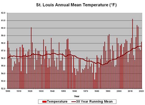 Average Temperature Graphs