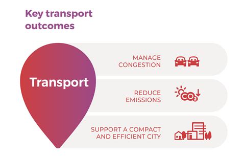 Policy Context Act Transport Strategy