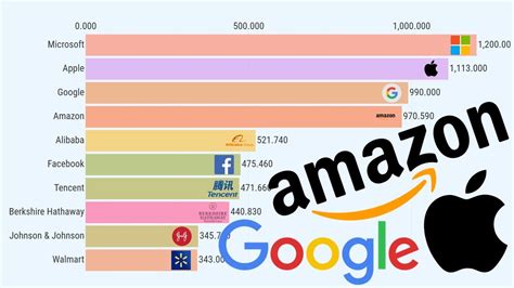 Evolution Of Largest Companies By Market Cap [2000 2020] Youtube