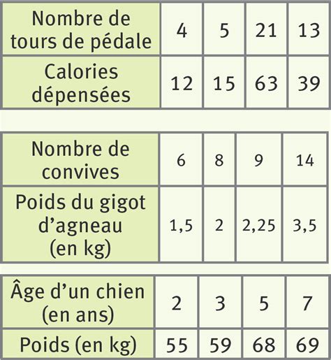 1 Reconnaitre des situations de proportionnalité Image