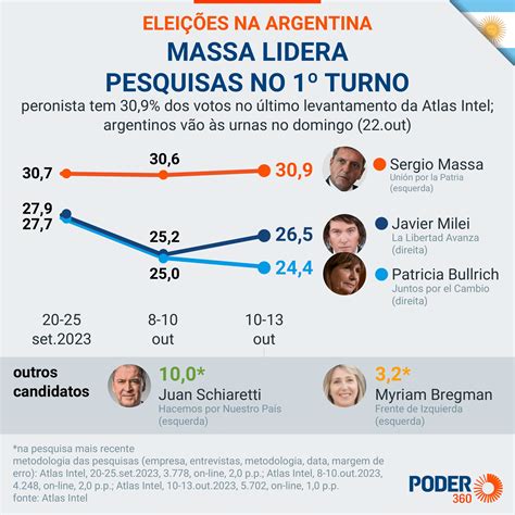 Massa e Bullrich disputam 12 milhões de votos por vaga no 2º turno