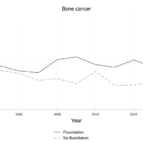 Age Sex Adjusted Standardized Rates For Three Selected Diseases A