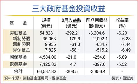 勞動基金 前八月慘虧逾3200億 上市櫃 旺得富理財網