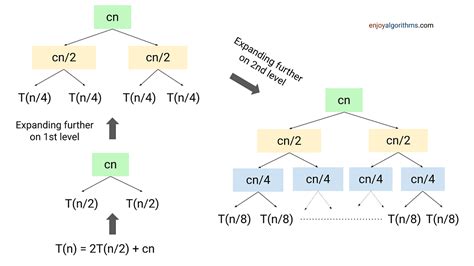 Analysis Of Recursion In Data Structure And Algorithms