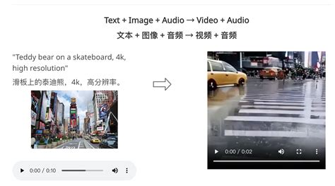 多模态工具组合扩散模型 Codi 将任何混合模式（文本、图像、视频、音频）映射到任何其他混合模式 梭哈 Ai