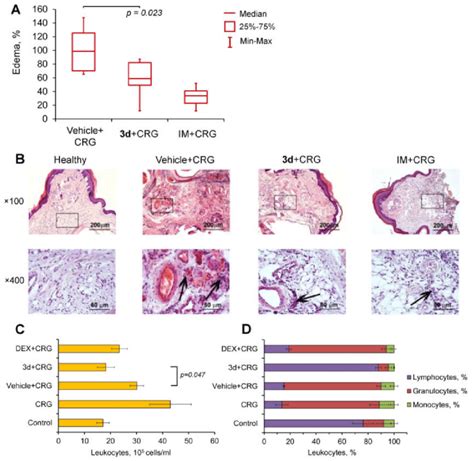 Compound D Effectively Inhibits Carrageenan Induced Inflammation In