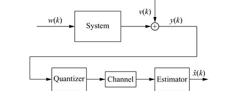 A Tutorial On Quantized Feedback Control