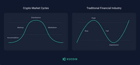 Crypto Market Cycles And Their Correlation With The Traditional Finance