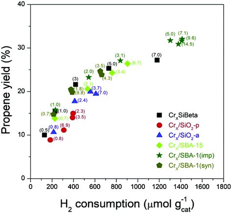 Direct And Oxidative Dehydrogenation Of Propane From Catalyst Design