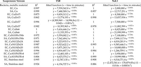 Formulas Of Fitted Functions Download Table