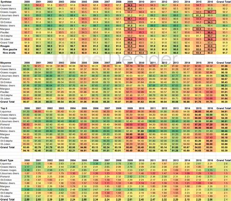 Etude comparée des 17 derniers millésimes de Bordeaux 2000 2016