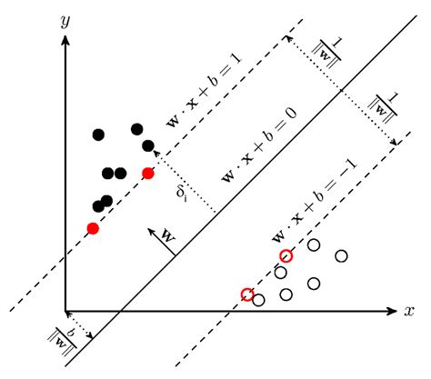 Geometric Margin And Maximum Margin Hyperplane Line In 2 D The Solid