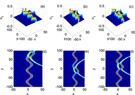 The Phase Diagrams And Their Intensity Profiles For The Interaction