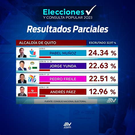 Ecuavisa Noticias On Twitter RT Ecuavisa Elecciones2023 Corte 21