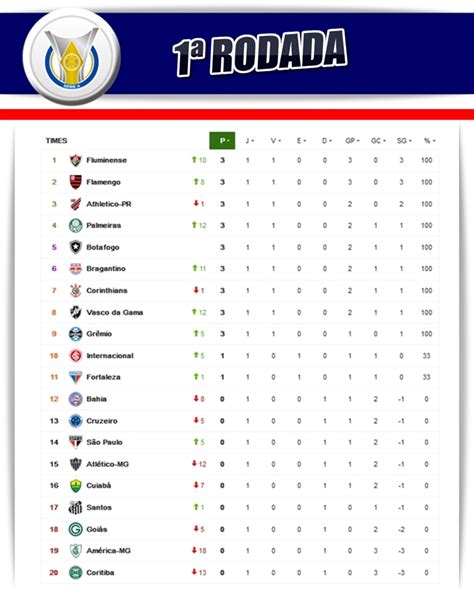 Tabela S Rie A Classifica Ao