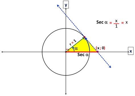 Prof Abel Ortega Luna La Secante En La Circunferencia TrigonomÉtrica