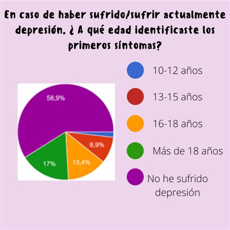 Encuesta Sobre `ansiedad Y Depresión En La Población Joven´ 2º Parte