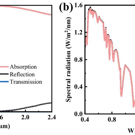 Spectral Properties Of The Proposed Flexible Absorber A Spectral Download Scientific Diagram