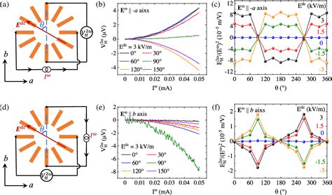 Pdf Control Over Berry Curvature Dipole With Electric Field In Wte