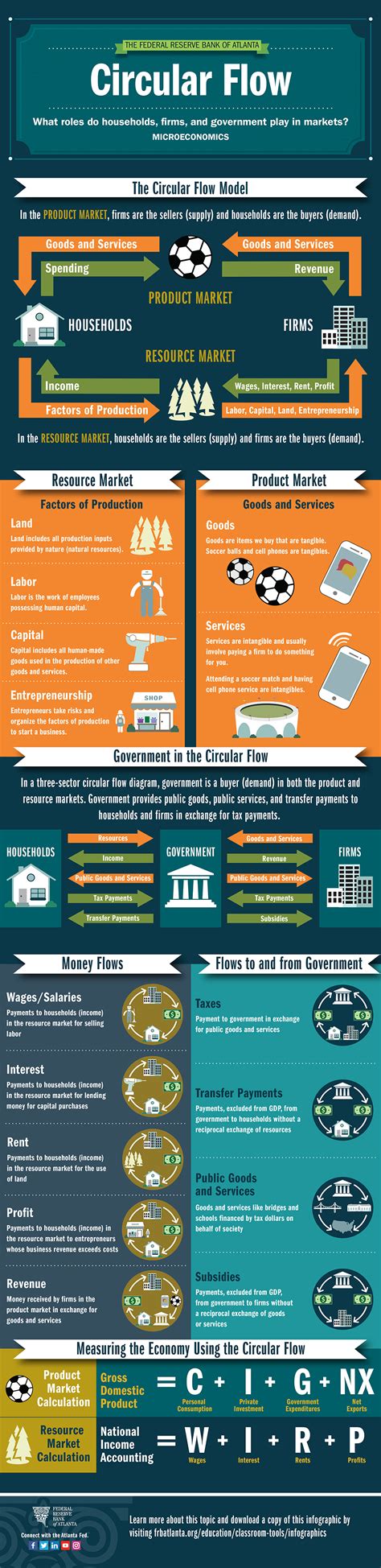 Infographic For The Circular Flow Model Federal Reserve Bank Of Atlanta