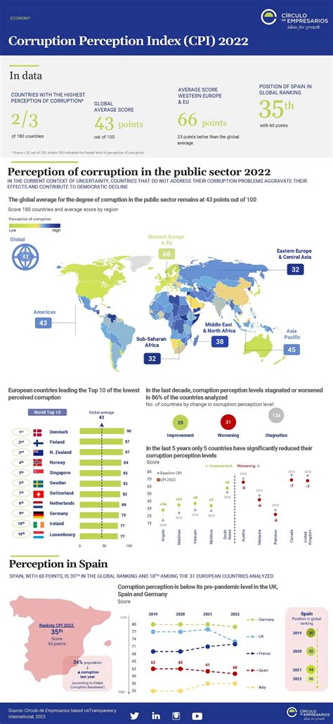 Corruption Perception Index Cpi 2022 Infographic Círculo De Empresarios