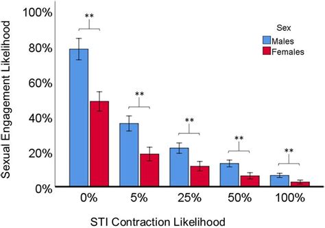 Frontiers Sex Differences In Attitudes Toward Casual Sex Using Sti Contraction Likelihoods To