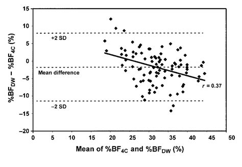 Bland Altman Plot Showing The Limits Of Agreement Between Percentage