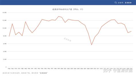 1960 2021美国历年机动车产量and销量 知乎