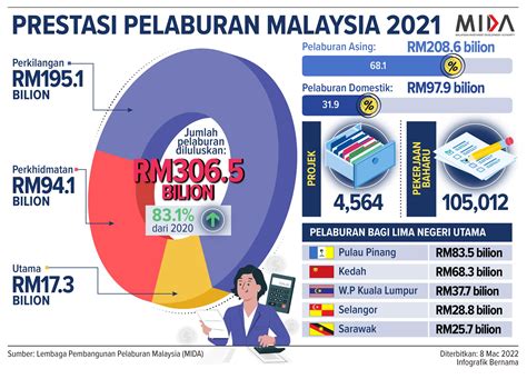 Bernama On Twitter 🔹 Prestasi Pelaburan Malaysia 2021 🔹 Malaysia