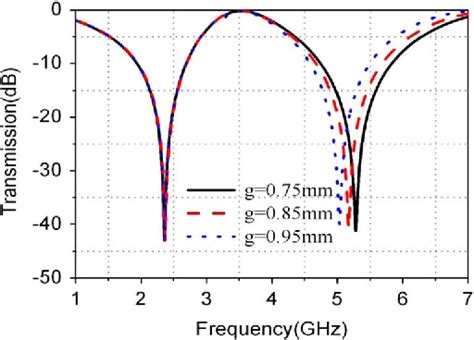 Figure From A Miniaturized Dual Band Fss With Stable Resonance