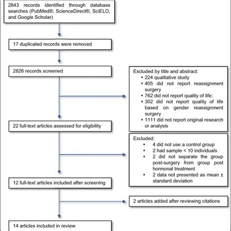 Flowchart For Selection Of Articles In The Systematic Review Of Quality